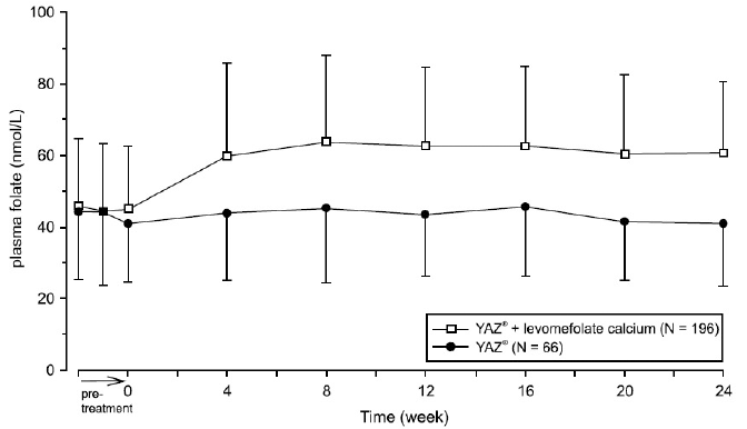 US Study: Mean trough concentration-time curves (and SD) of plasma folates after daily oral administration of YAZ® + levomefolate calcium and YAZ® - Illustration