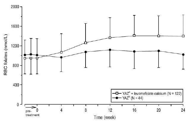 S Study: Mean concentration-time curves (and SD) of RBC folates after daily oral administration of YAZ® + levomefolate calcium and YAZ® - Illustration