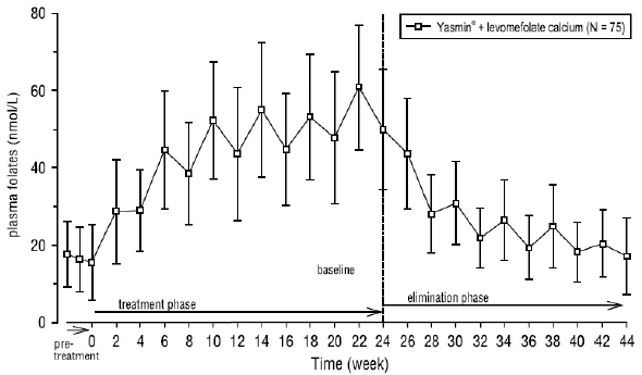 German Study: Mean trough concentration-time curve (and SD) of plasma folates after daily oral administration of Yasmin® + levomefolate calcium - Illustration