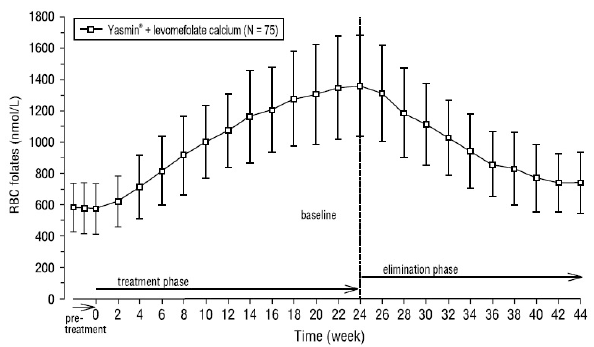 German Study: Mean concentration-time curves (and SD) of RBC folates after daily oral administration of Yasmin® + levomefolate calcium - Illustration