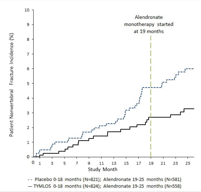 Cumulative Incidence of Novertebral
Fractures* Over 25 Months  - Illustration