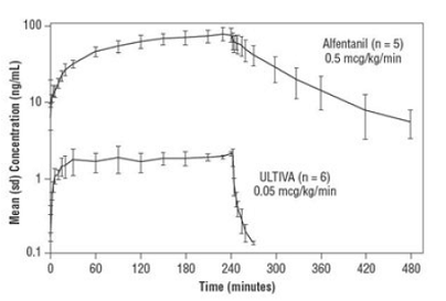 Mean Concentration (sd) versus Time - Illustration