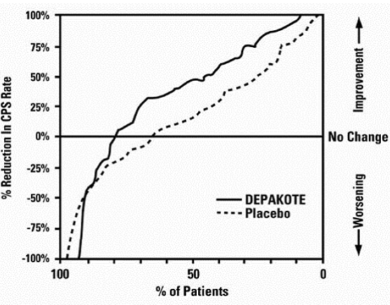 Proportion of patients (X axis) whose percentage reduction from baseline in complex partial seizure rates was at least as great as that indicated on the Y axis in the adjunctive therapy study. - Illustration