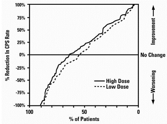 Proportion of patients (X axis) whose percentage reduction from baseline in complex partial seizure rates was at least as great as that indicated on the Y axis in the monotherapy study. - Illustration