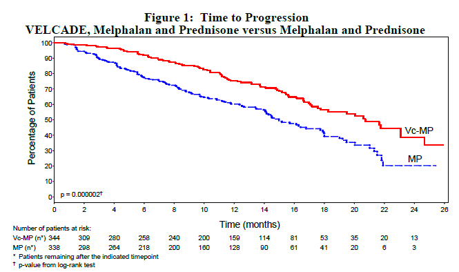 Time to Progression VELCADE, Melphalan and
Prednisone vs Melphalan and Prednisone - Illustration