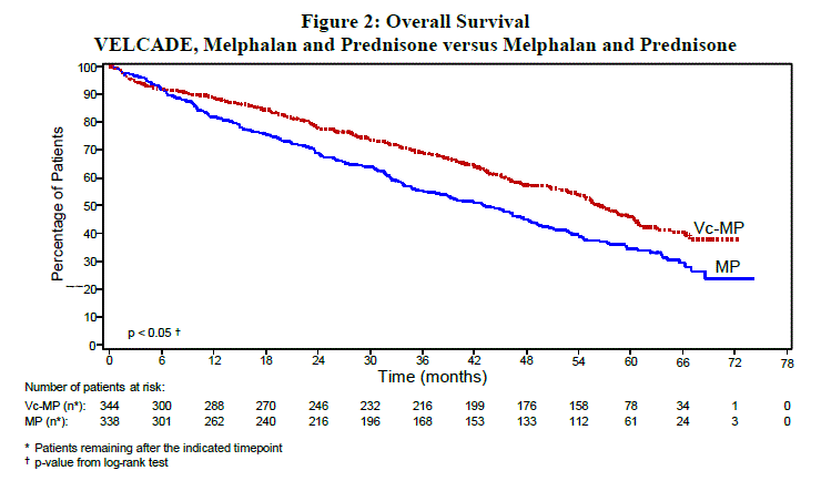 Overall Survival VELCADE, Melphalan and
Prednisone vs Melphalan and Prednisone  - Illustration