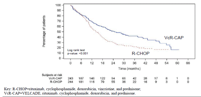 Progression Free Survival VcR-CAP vs R-CHOP  - Illustration