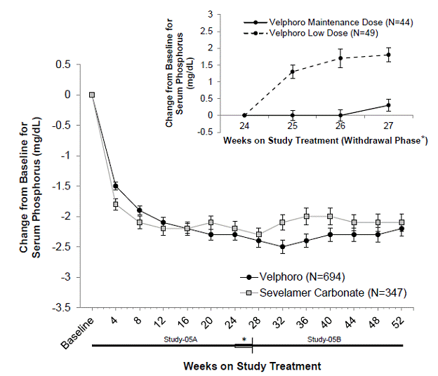 Mean change (±SEM) from baseline in serum
phosphorus over time in Study -05A and extension Study -05B - Illustration Mean change (±SEM) from baseline in serum
phosphorus over time in Study -05A and extension Study -05B - Illustration