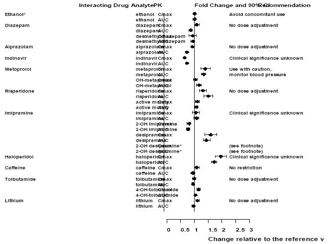 Effect of venlafaxine on the pharmacokinetics interacting drugs and their active metabolites - Illustration