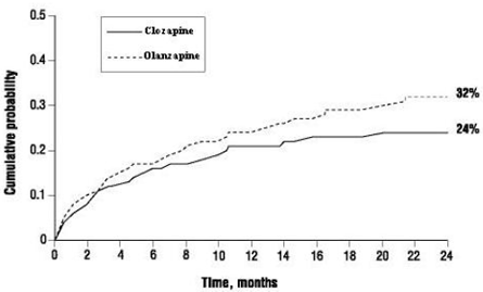 Cumulative Probability of a Significant
Suicide Attempt or Hospitalization to Prevent Suicide in Patients with Schizophrenia or Schizoaffective Disorder at High Risk of Suicidality - Illustration