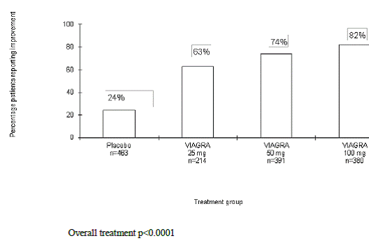 Percentage of Patients Reporting an Improvement in Erections - Illustration
