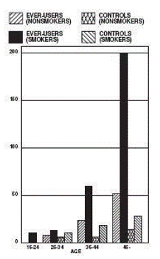 SMOKING STATUS AND ORAL CONTRACEPTIVE USE Illustration SMOKING STATUS AND ORAL CONTRACEPTIVE USE Illustration