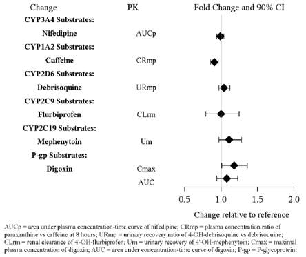 Impact of Vilazodone on Other Drug Pharmacokinetics - Illustration