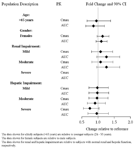 Impact of Intrinsic Factors on Vilazodone Pharmacokinetics - Illustration
