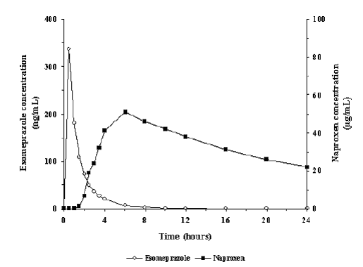 Mean plasma concentrations of naproxen and
esomeprazole following single dose administration of VIMOVO - Illustration Mean plasma concentrations of naproxen and
esomeprazole following single dose administration of VIMOVO - Illustration