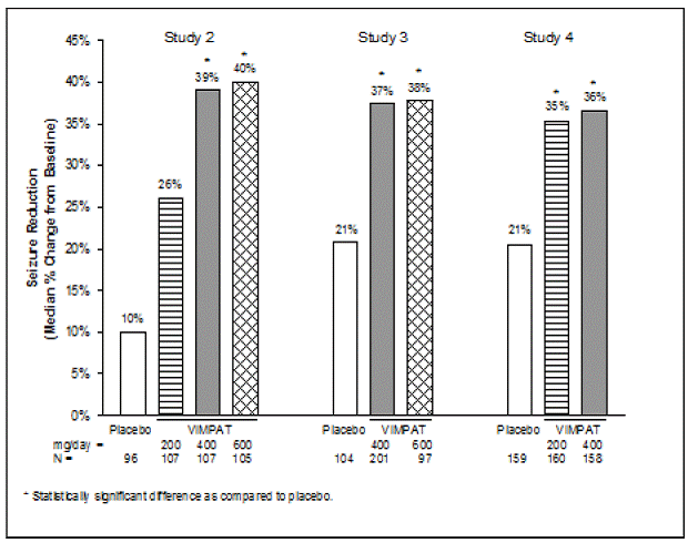 Median Percent Reduction in Seizure Frequency per 28 days from Baseline to the Maintenance Phase by Dose - Illustration Median Percent Reduction in Seizure Frequency per 28 days from Baseline to the Maintenance Phase by Dose - Illustration