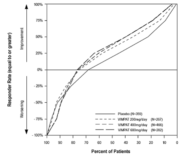 Proportion of Patient by Responder Rate for VIMPAT and Placebo Groups in Studies 2,3, and 4 - Illustration Proportion of Patient by Responder Rate for VIMPAT and Placebo Groups in Studies 2,3, and 4 - Illustration