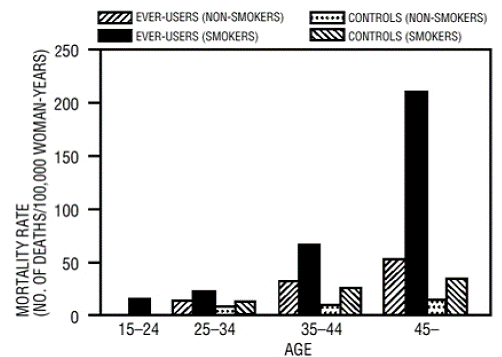 Mortality rates associated with circulatory disease - Illustration