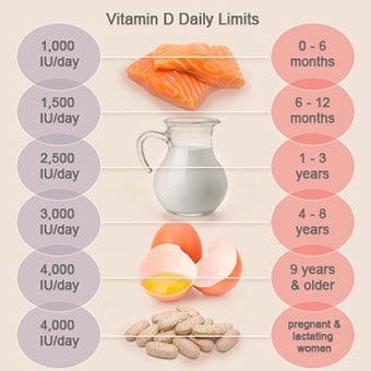 A chart displays the daily supplement intake tolerable upper limits for vitamin D.