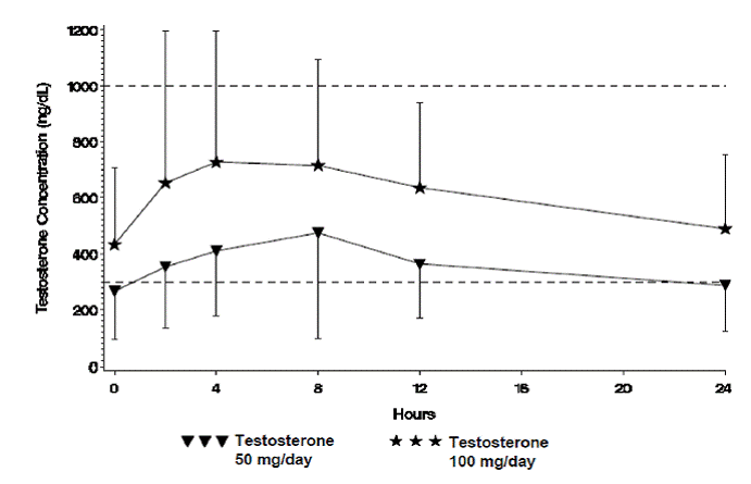 Mean Steady-State Serum Testosterone (±SD) (ng/dL) Concentrations on Day 30 - Illustration