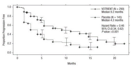 Kaplan-Meier Curve for Progression-free Survival in RCC by Independent Assessment for the Overall Population (Treatment-naïve and Cytokine Pre-treated Populations) in VEG105192 - Illustration Kaplan-Meier Curve for Progression-free Survival in RCC by Independent Assessment for the Overall Population (Treatment-naïve and Cytokine Pre-treated Populations) in VEG105192 - Illustration