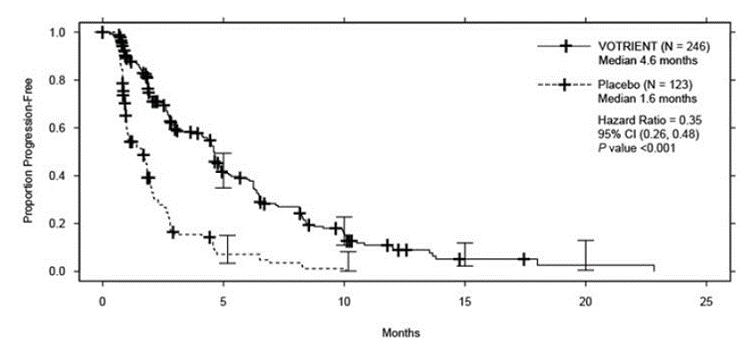 Kaplan-Meier Curve for Progression-free Survival in STS by Independent Assessment for the Overall Population in VEG110727 - Illustration Kaplan-Meier Curve for Progression-free Survival in STS by Independent Assessment for the Overall Population in VEG110727 - Illustration