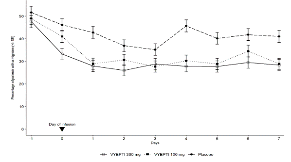 Percentage of
Patients with a Migraine from Day -1 (Day Prior to Infusion) to Day 7 in Study 2 - Illustration