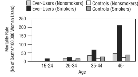 Circulatory Disease Mortality Rates Per 100,000 Women - Years By Age, Smoking Status And Oral Contraceptive Use - Illustration Circulatory Disease Mortality Rates Per 100,000 Women - Years By Age, Smoking Status And Oral Contraceptive Use - Illustration