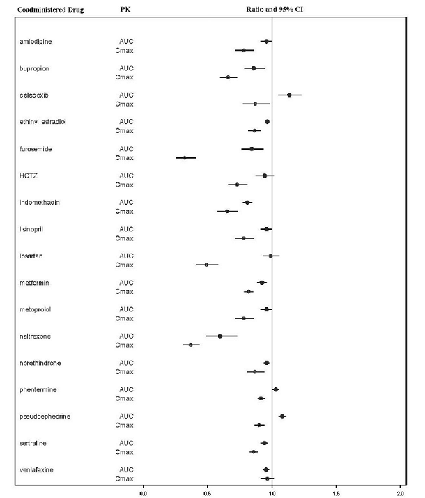 Effects of Bremelanotide 1.75 mg SC on the
Pharmacokinetic Exposures of Orally Administered Medications - Illustration
