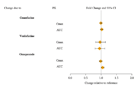 Effect of Other Drugs on VYVANSE: - Illustration Effect of Other Drugs on VYVANSE: - Illustration