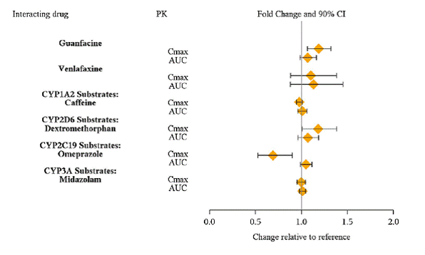 Effect of VYVANSE on Other Drugs - Illustration Effect of VYVANSE on Other Drugs - Illustration