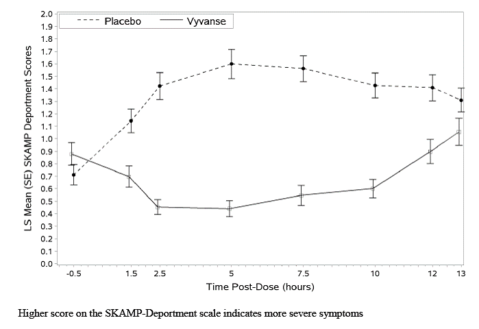 LS Mean SKAMP Deportment Subscale Score by
Treatment and Time-point for Pediatric Patients Ages 6 to 12 with ADHD after 1
Week of Double Blind Treatment (Study 3) - Illustration LS Mean SKAMP Deportment Subscale Score by
Treatment and Time-point for Pediatric Patients Ages 6 to 12 with ADHD after 1
Week of Double Blind Treatment (Study 3) - Illustration