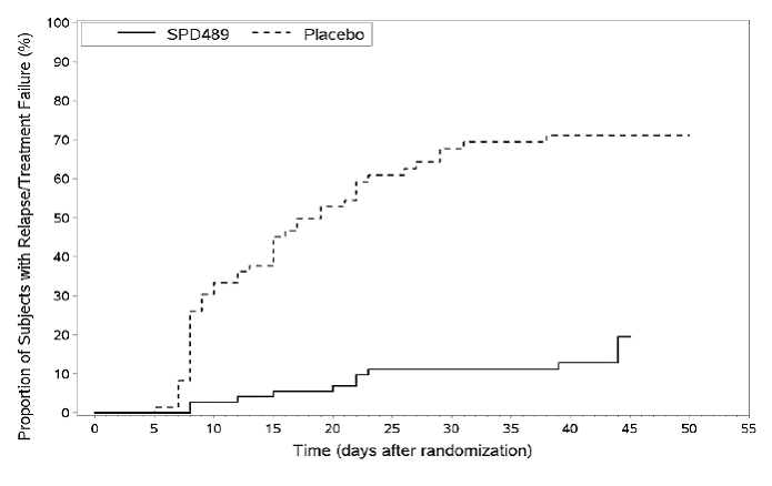 Kaplan-Meier Estimated Proportion of
Patients with Treatment Failure for Pediatric Patients Ages 6 to 17 (Study 6) - Illustration Kaplan-Meier Estimated Proportion of
Patients with Treatment Failure for Pediatric Patients Ages 6 to 17 (Study 6) - Illustration
