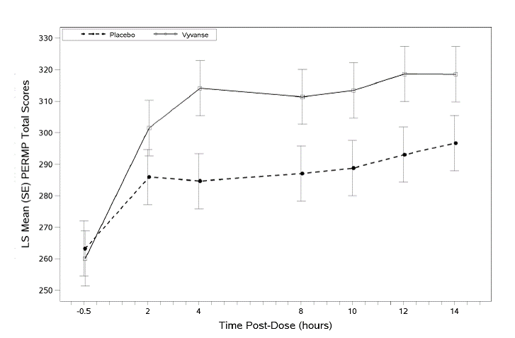 LS Mean (SE) PERMP Total Score by Treatment
and Time-point for Adults Ages 18 to 55 with ADHD after 1 Week of Double Blind
Treatment (Study 8) - Illustration LS Mean (SE) PERMP Total Score by Treatment
and Time-point for Adults Ages 18 to 55 with ADHD after 1 Week of Double Blind
Treatment (Study 8) - Illustration