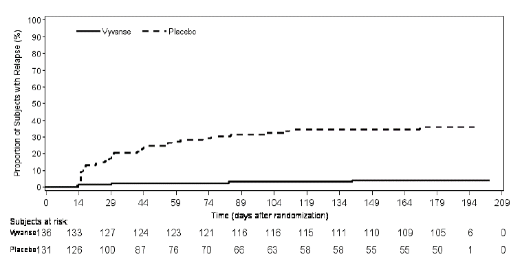 Kaplan-Meier Estimated Proportions of
Subjects with Relapse in Adults with BED (Study 13) - Illustration Kaplan-Meier Estimated Proportions of
Subjects with Relapse in Adults with BED (Study 13) - Illustration