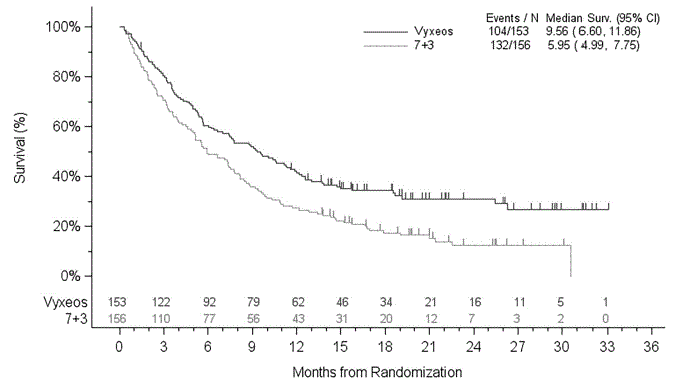 Kaplan-Meier Curve for Overall Survival, ITT
Population - Illustration