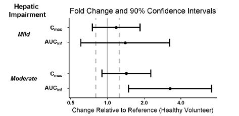 Effect of Hepatic Impairment on Pitolisant Pharmacokinetics - Illustration