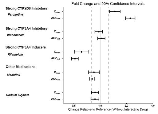 Effect of Concomitant Medications on Pitolisant - Illustration