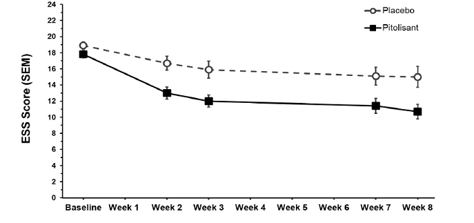 Epworth Sleepiness Scale Score (mean ± SEM) from Baseline to Week 8 in Study 1 - Illustration