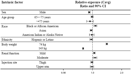 Impact of intrinsic factors on semaglutide exposure - Illustration Impact of intrinsic factors on semaglutide exposure - Illustration