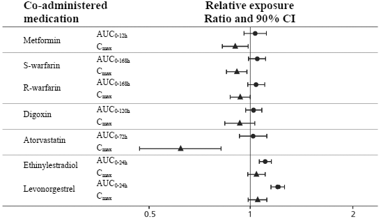Impact of semaglutide 1 mg on the pharmacokinetics of co-administered medications - Illustration Impact of semaglutide 1 mg on the pharmacokinetics of co-administered medications - Illustration