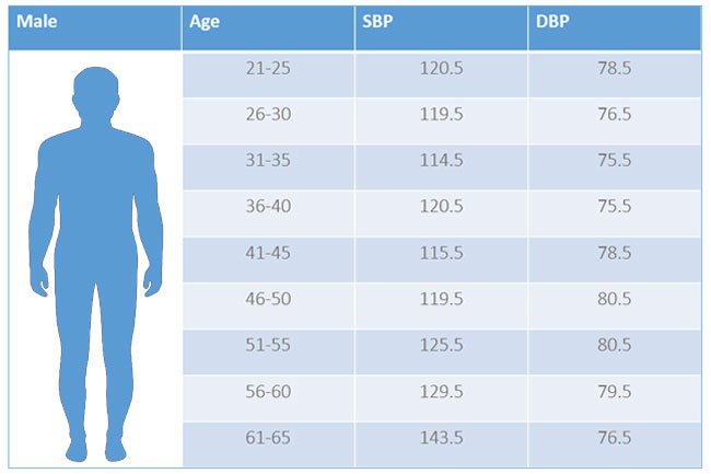A chart of normal men's blood pressure readings shows different ranges at different ages.