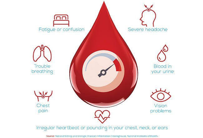 The only way you can know for sure if you have high blood pressure is by having a nurse or doctor measure it.