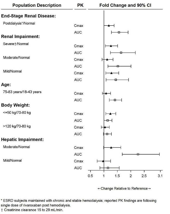 Risk of Modified ISTH Major Bleeding Events by Baseline Characteristics in COMPASS – On Treatment Plus 2 Days - Illustration