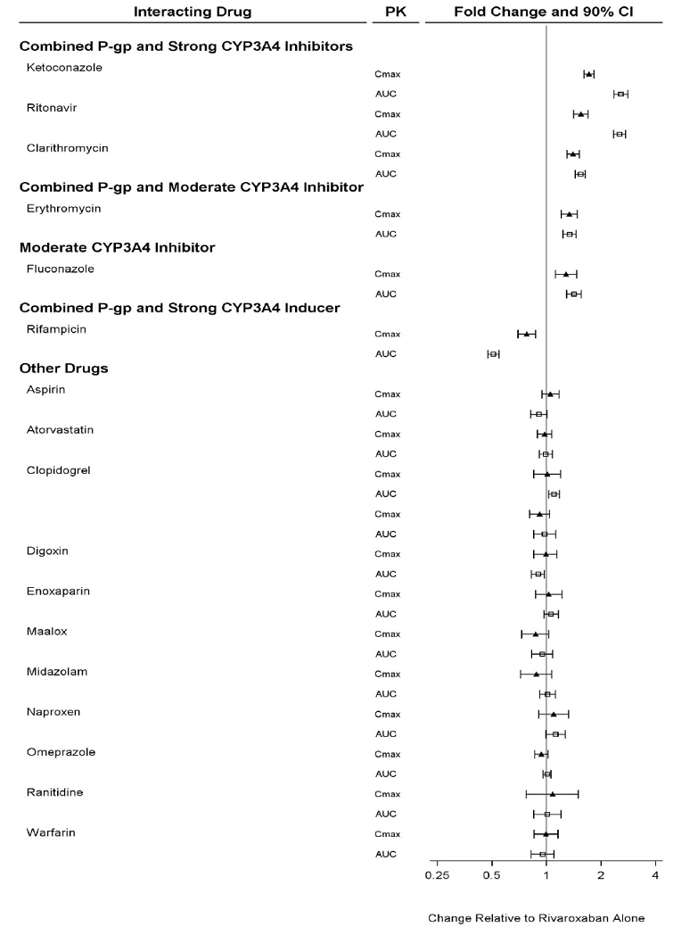 Effect of Specific Populations on the Pharmacokinetics of Rivaroxaban - Illustration