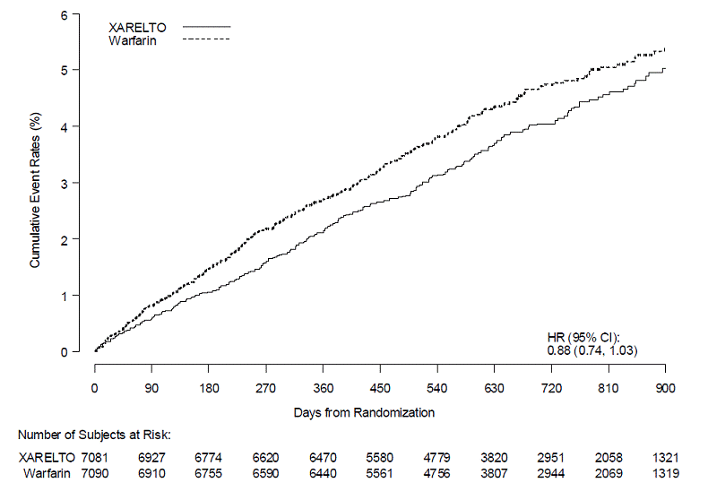 Effect of Coadministered Drugs on the Pharmacokinetics of Rivaroxaban - Illustration