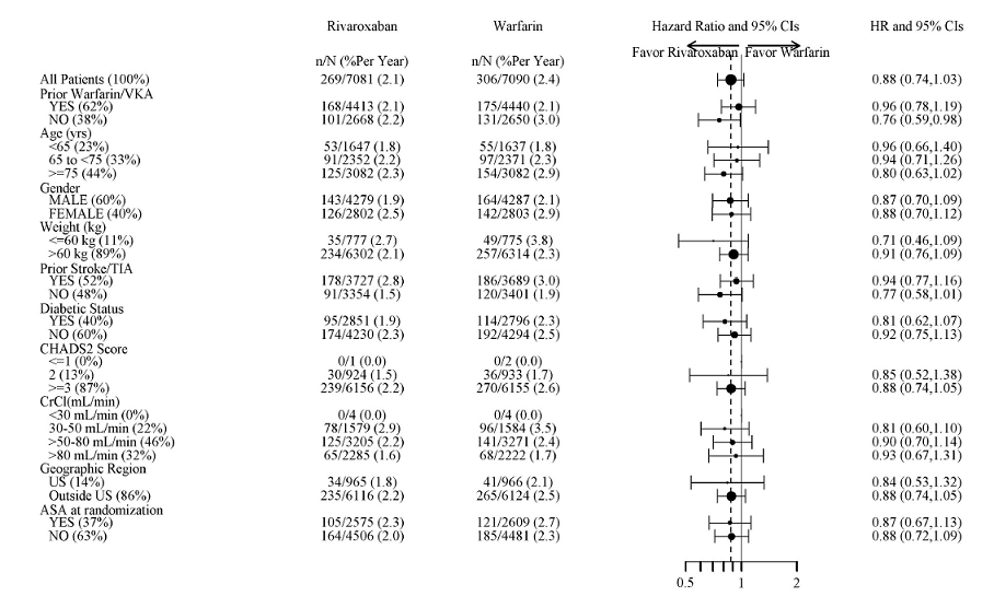 Time to First Occurrence of Stroke (any type) or Non-CNS Systemic Embolism by Treatment Group (Intent-to-Treat Population) - Illustration