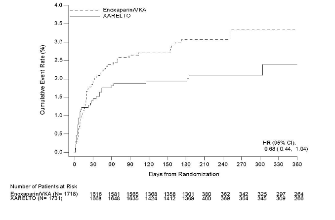 Risk of Stroke or Non-CNS Systemic Embolism by Baseline Characteristics in ROCKET AF* (Intent-to-Treat Population) - Illustration
