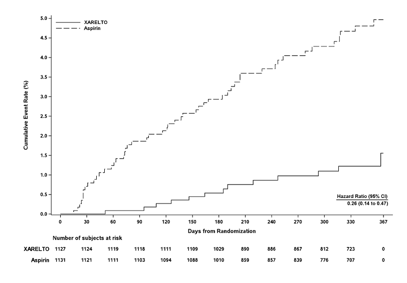 Time to First Occurrence of the Composite of Recurrent DVT or Non-fatal or Fatal PE by Treatment Group (Full Analysis Set) – EINSTEIN CHOICE Study - Illustration