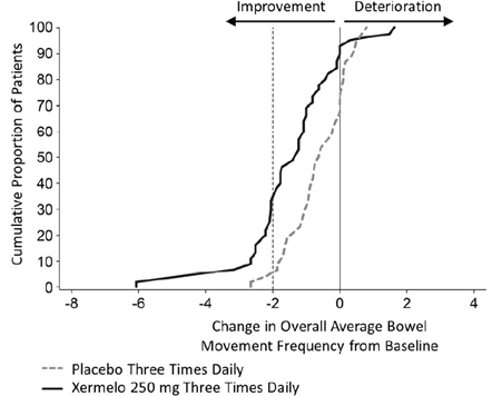 Cumulative Proportion of Patients with Carcinoid Syndrome Diarrhea Reporting  Change in Overall Average Bowel Movement Frequency - Illustration